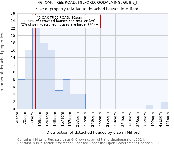 46, OAK TREE ROAD, MILFORD, GODALMING, GU8 5JJ: Size of property relative to detached houses in Milford