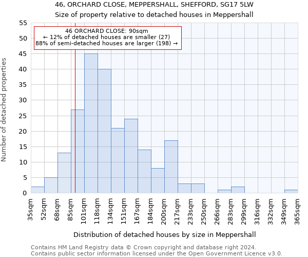 46, ORCHARD CLOSE, MEPPERSHALL, SHEFFORD, SG17 5LW: Size of property relative to detached houses in Meppershall