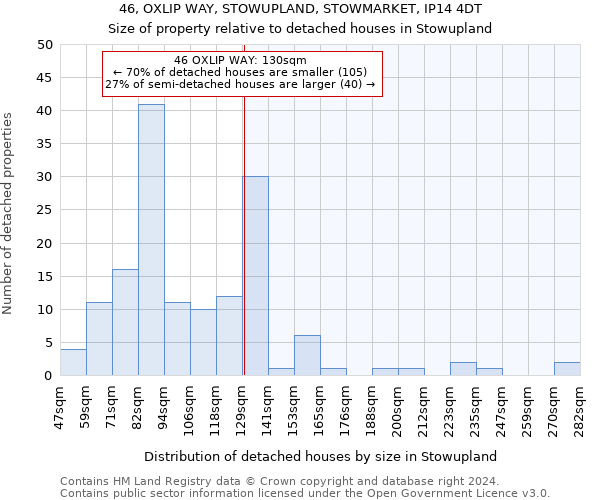 46, OXLIP WAY, STOWUPLAND, STOWMARKET, IP14 4DT: Size of property relative to detached houses in Stowupland