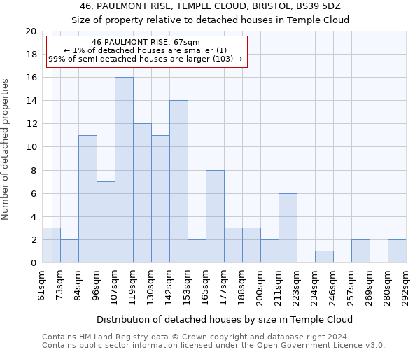 46, PAULMONT RISE, TEMPLE CLOUD, BRISTOL, BS39 5DZ: Size of property relative to detached houses in Temple Cloud