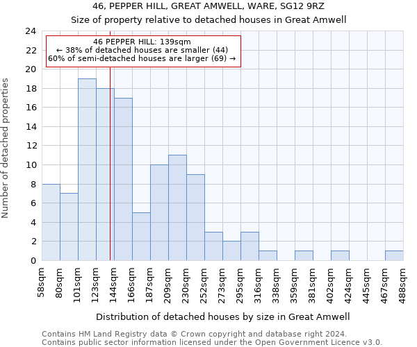 46, PEPPER HILL, GREAT AMWELL, WARE, SG12 9RZ: Size of property relative to detached houses in Great Amwell