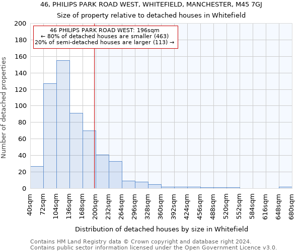 46, PHILIPS PARK ROAD WEST, WHITEFIELD, MANCHESTER, M45 7GJ: Size of property relative to detached houses in Whitefield