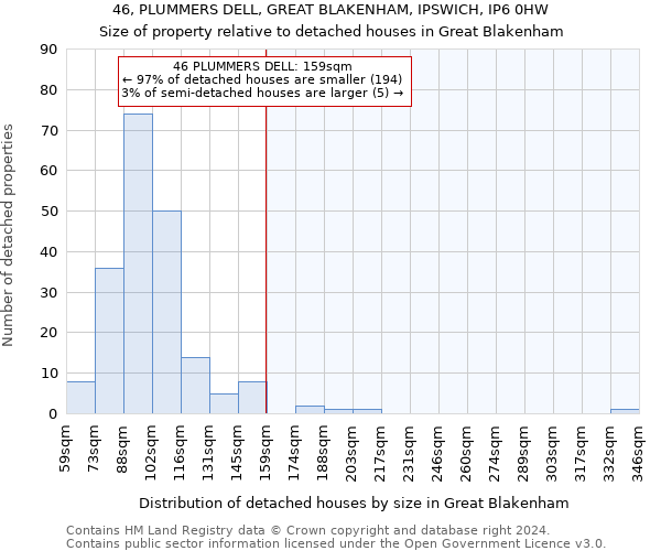 46, PLUMMERS DELL, GREAT BLAKENHAM, IPSWICH, IP6 0HW: Size of property relative to detached houses in Great Blakenham