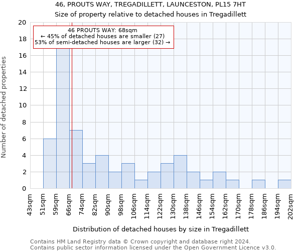 46, PROUTS WAY, TREGADILLETT, LAUNCESTON, PL15 7HT: Size of property relative to detached houses in Tregadillett