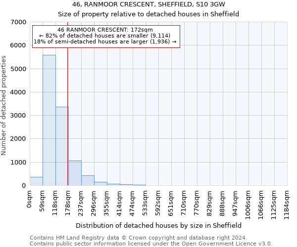 46, RANMOOR CRESCENT, SHEFFIELD, S10 3GW: Size of property relative to detached houses in Sheffield