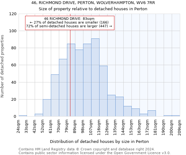 46, RICHMOND DRIVE, PERTON, WOLVERHAMPTON, WV6 7RR: Size of property relative to detached houses in Perton