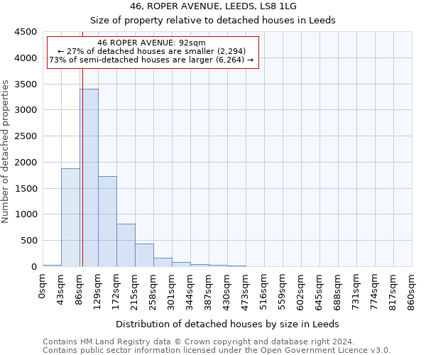 46, ROPER AVENUE, LEEDS, LS8 1LG: Size of property relative to detached houses in Leeds