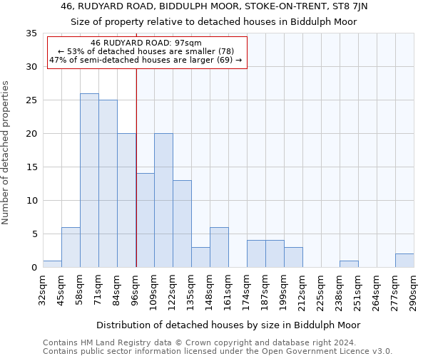 46, RUDYARD ROAD, BIDDULPH MOOR, STOKE-ON-TRENT, ST8 7JN: Size of property relative to detached houses in Biddulph Moor