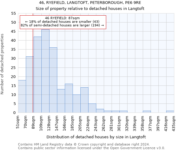 46, RYEFIELD, LANGTOFT, PETERBOROUGH, PE6 9RE: Size of property relative to detached houses in Langtoft