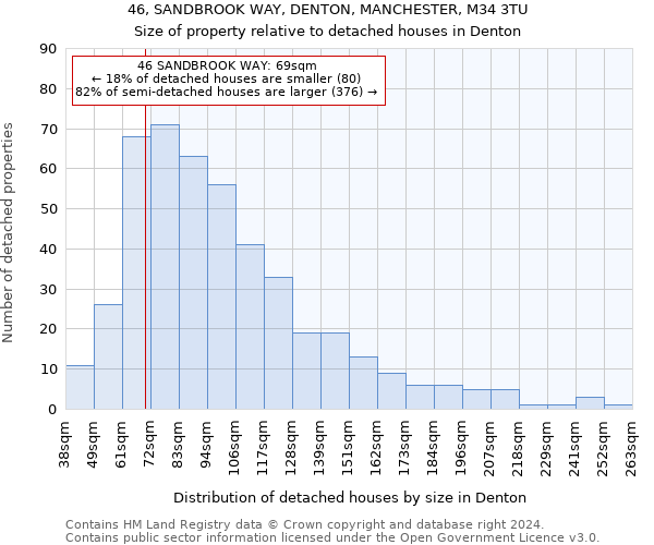 46, SANDBROOK WAY, DENTON, MANCHESTER, M34 3TU: Size of property relative to detached houses in Denton