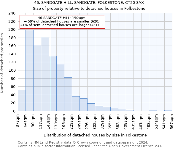 46, SANDGATE HILL, SANDGATE, FOLKESTONE, CT20 3AX: Size of property relative to detached houses in Folkestone