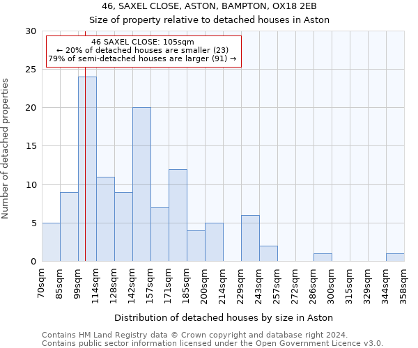 46, SAXEL CLOSE, ASTON, BAMPTON, OX18 2EB: Size of property relative to detached houses in Aston