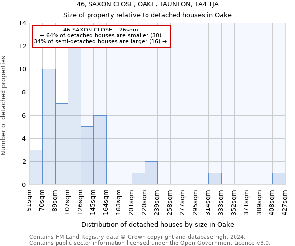 46, SAXON CLOSE, OAKE, TAUNTON, TA4 1JA: Size of property relative to detached houses in Oake