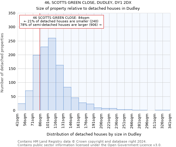 46, SCOTTS GREEN CLOSE, DUDLEY, DY1 2DX: Size of property relative to detached houses in Dudley