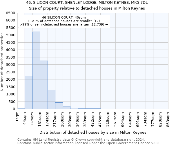 46, SILICON COURT, SHENLEY LODGE, MILTON KEYNES, MK5 7DL: Size of property relative to detached houses in Milton Keynes