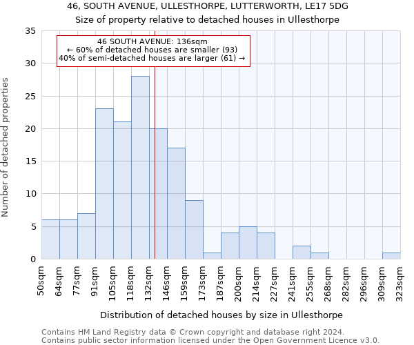 46, SOUTH AVENUE, ULLESTHORPE, LUTTERWORTH, LE17 5DG: Size of property relative to detached houses in Ullesthorpe