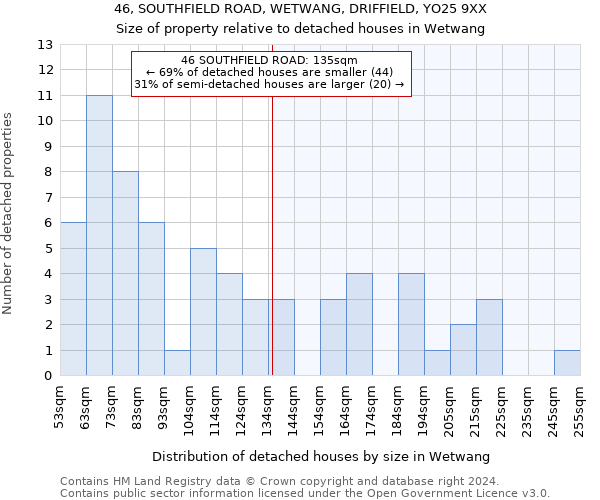 46, SOUTHFIELD ROAD, WETWANG, DRIFFIELD, YO25 9XX: Size of property relative to detached houses in Wetwang