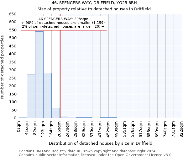 46, SPENCERS WAY, DRIFFIELD, YO25 6RH: Size of property relative to detached houses in Driffield