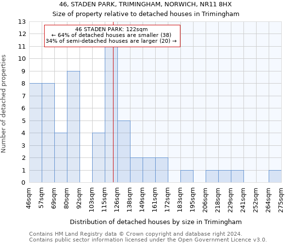 46, STADEN PARK, TRIMINGHAM, NORWICH, NR11 8HX: Size of property relative to detached houses in Trimingham