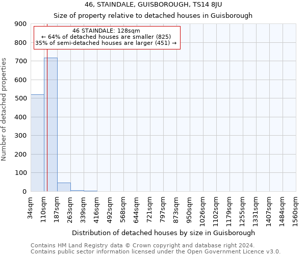 46, STAINDALE, GUISBOROUGH, TS14 8JU: Size of property relative to detached houses in Guisborough