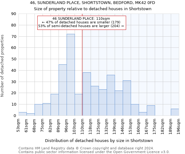 46, SUNDERLAND PLACE, SHORTSTOWN, BEDFORD, MK42 0FD: Size of property relative to detached houses in Shortstown