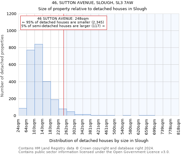 46, SUTTON AVENUE, SLOUGH, SL3 7AW: Size of property relative to detached houses in Slough