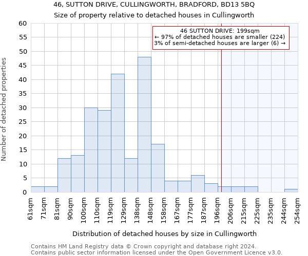 46, SUTTON DRIVE, CULLINGWORTH, BRADFORD, BD13 5BQ: Size of property relative to detached houses in Cullingworth
