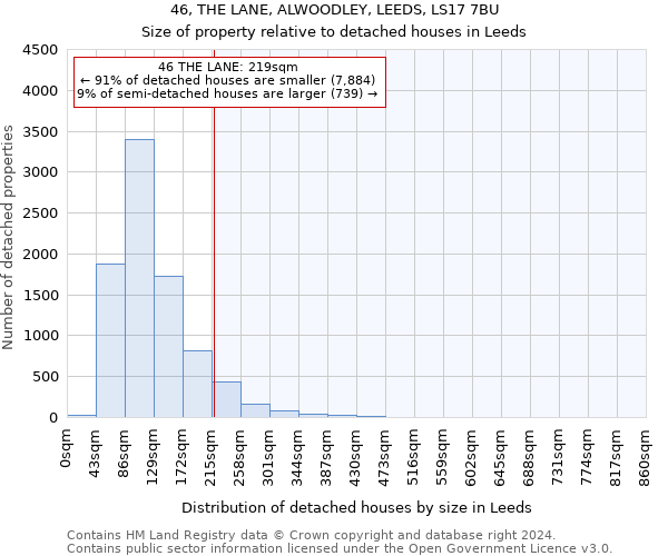 46, THE LANE, ALWOODLEY, LEEDS, LS17 7BU: Size of property relative to detached houses in Leeds