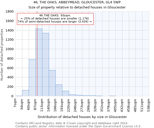 46, THE OAKS, ABBEYMEAD, GLOUCESTER, GL4 5WP: Size of property relative to detached houses in Gloucester