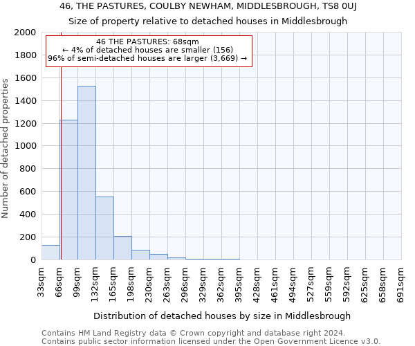 46, THE PASTURES, COULBY NEWHAM, MIDDLESBROUGH, TS8 0UJ: Size of property relative to detached houses in Middlesbrough
