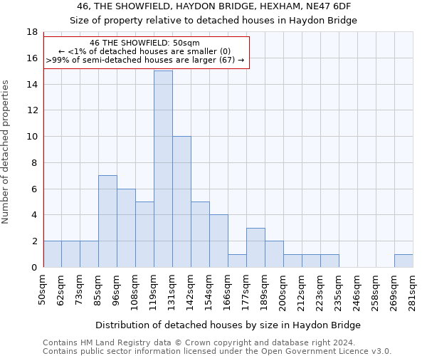 46, THE SHOWFIELD, HAYDON BRIDGE, HEXHAM, NE47 6DF: Size of property relative to detached houses in Haydon Bridge