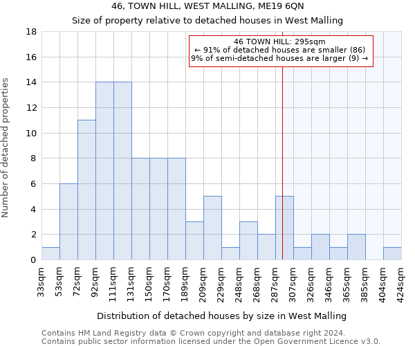 46, TOWN HILL, WEST MALLING, ME19 6QN: Size of property relative to detached houses in West Malling