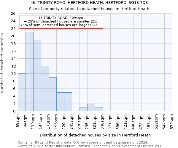 46, TRINITY ROAD, HERTFORD HEATH, HERTFORD, SG13 7QS: Size of property relative to detached houses in Hertford Heath