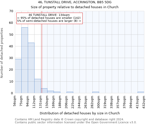 46, TUNSTALL DRIVE, ACCRINGTON, BB5 5DG: Size of property relative to detached houses in Church