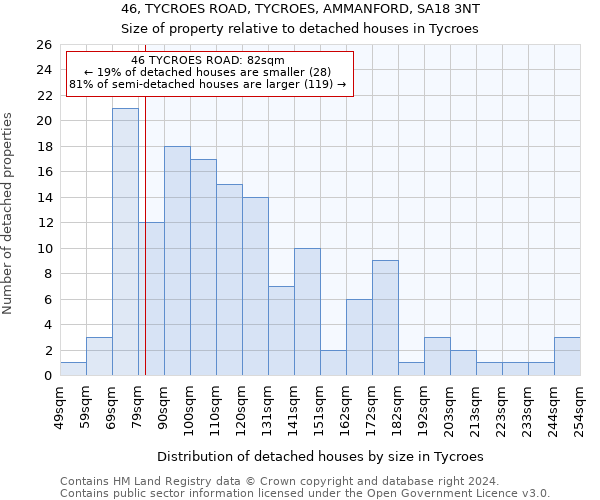 46, TYCROES ROAD, TYCROES, AMMANFORD, SA18 3NT: Size of property relative to detached houses in Tycroes