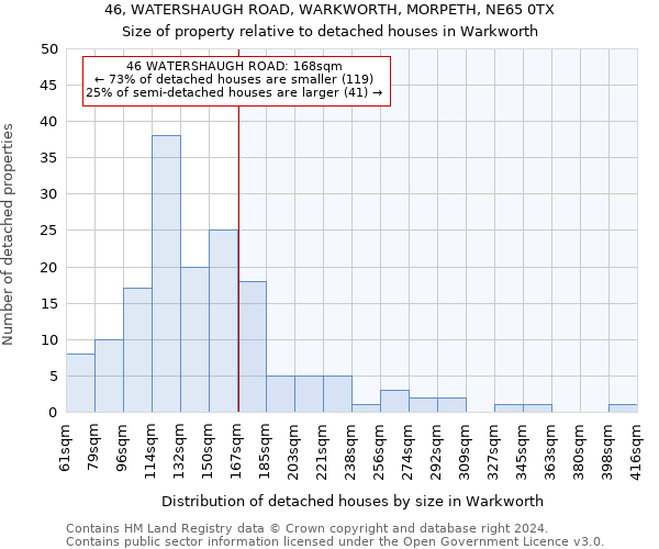 46, WATERSHAUGH ROAD, WARKWORTH, MORPETH, NE65 0TX: Size of property relative to detached houses in Warkworth