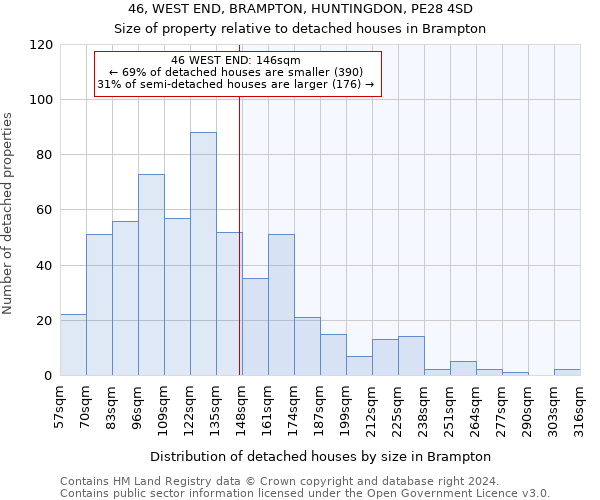 46, WEST END, BRAMPTON, HUNTINGDON, PE28 4SD: Size of property relative to detached houses in Brampton