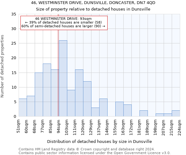 46, WESTMINSTER DRIVE, DUNSVILLE, DONCASTER, DN7 4QD: Size of property relative to detached houses in Dunsville