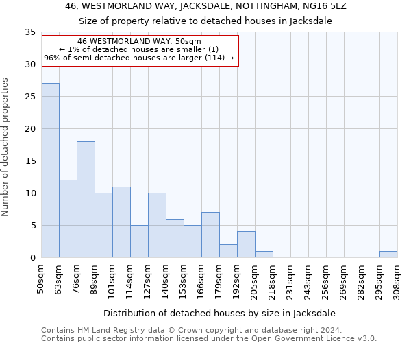 46, WESTMORLAND WAY, JACKSDALE, NOTTINGHAM, NG16 5LZ: Size of property relative to detached houses in Jacksdale