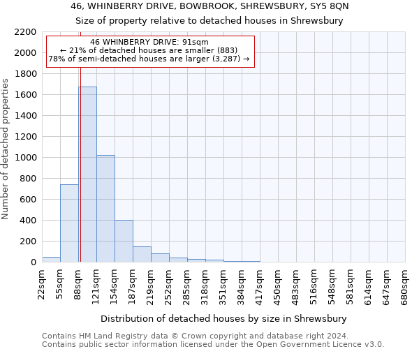46, WHINBERRY DRIVE, BOWBROOK, SHREWSBURY, SY5 8QN: Size of property relative to detached houses in Shrewsbury