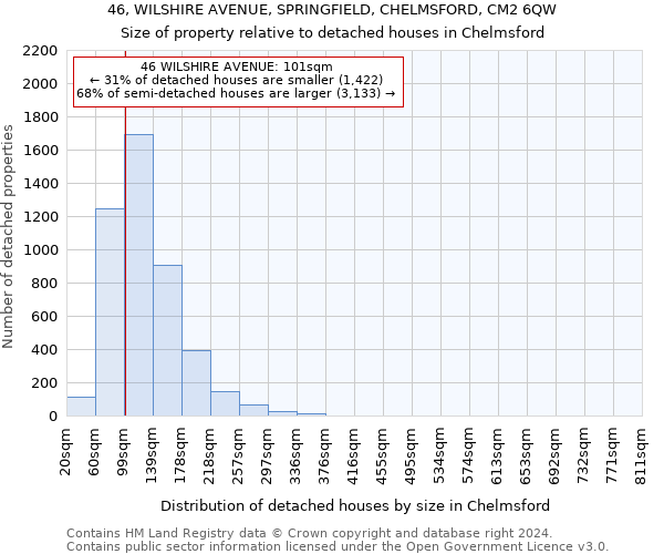 46, WILSHIRE AVENUE, SPRINGFIELD, CHELMSFORD, CM2 6QW: Size of property relative to detached houses in Chelmsford