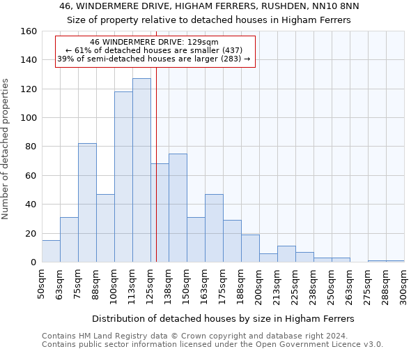 46, WINDERMERE DRIVE, HIGHAM FERRERS, RUSHDEN, NN10 8NN: Size of property relative to detached houses in Higham Ferrers