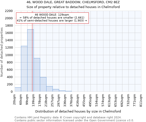 46, WOOD DALE, GREAT BADDOW, CHELMSFORD, CM2 8EZ: Size of property relative to detached houses in Chelmsford