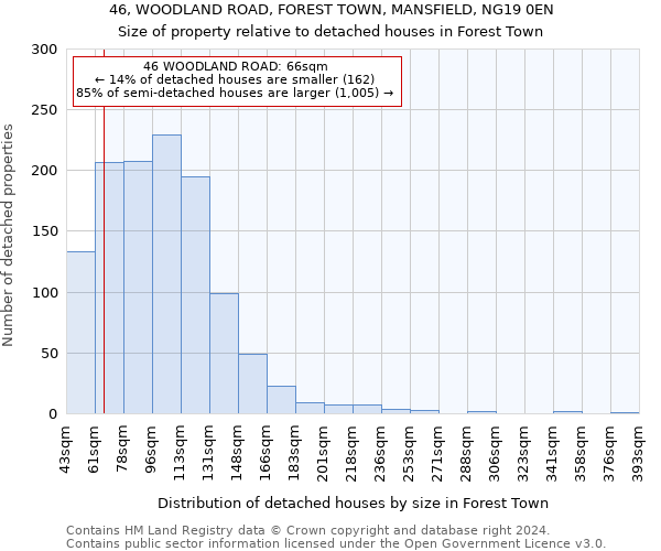 46, WOODLAND ROAD, FOREST TOWN, MANSFIELD, NG19 0EN: Size of property relative to detached houses in Forest Town