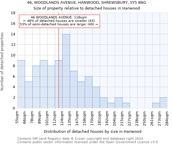46, WOODLANDS AVENUE, HANWOOD, SHREWSBURY, SY5 8NG: Size of property relative to detached houses in Hanwood