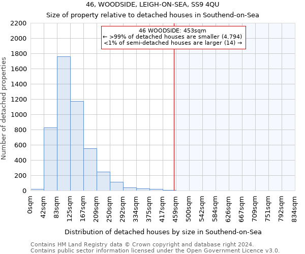 46, WOODSIDE, LEIGH-ON-SEA, SS9 4QU: Size of property relative to detached houses in Southend-on-Sea