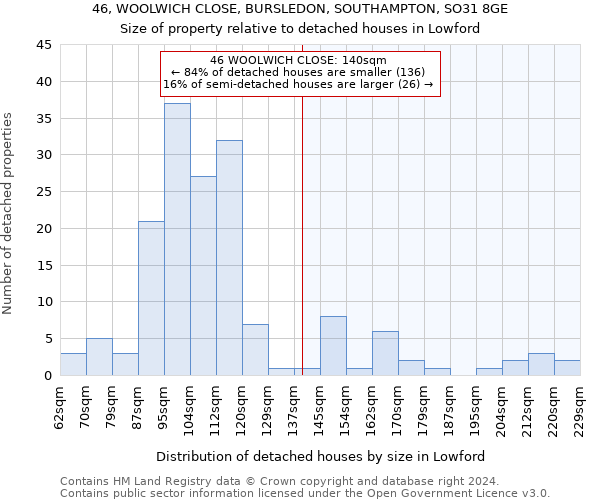 46, WOOLWICH CLOSE, BURSLEDON, SOUTHAMPTON, SO31 8GE: Size of property relative to detached houses in Lowford