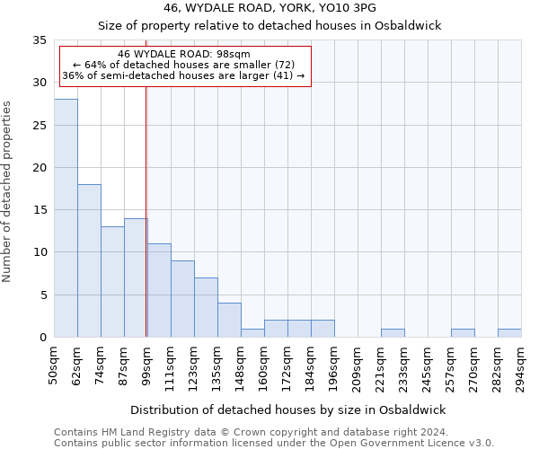 46, WYDALE ROAD, YORK, YO10 3PG: Size of property relative to detached houses in Osbaldwick