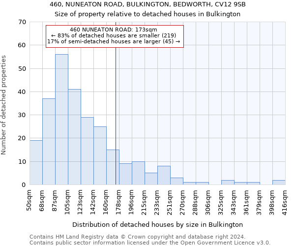460, NUNEATON ROAD, BULKINGTON, BEDWORTH, CV12 9SB: Size of property relative to detached houses in Bulkington