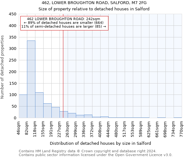 462, LOWER BROUGHTON ROAD, SALFORD, M7 2FG: Size of property relative to detached houses in Salford